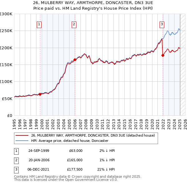26, MULBERRY WAY, ARMTHORPE, DONCASTER, DN3 3UE: Price paid vs HM Land Registry's House Price Index