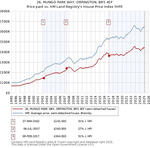 26, MUNGO PARK WAY, ORPINGTON, BR5 4EF: Price paid vs HM Land Registry's House Price Index