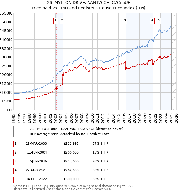 26, MYTTON DRIVE, NANTWICH, CW5 5UF: Price paid vs HM Land Registry's House Price Index