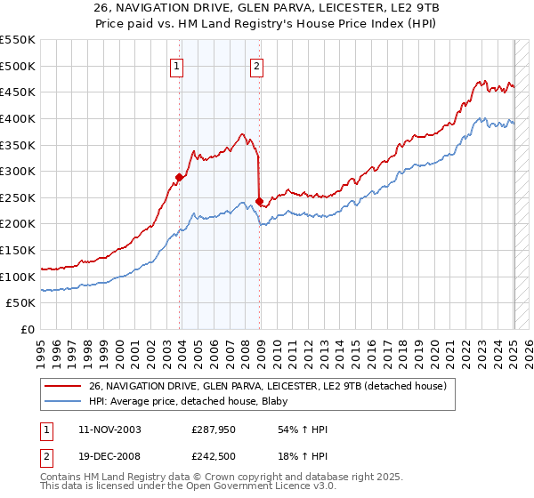 26, NAVIGATION DRIVE, GLEN PARVA, LEICESTER, LE2 9TB: Price paid vs HM Land Registry's House Price Index
