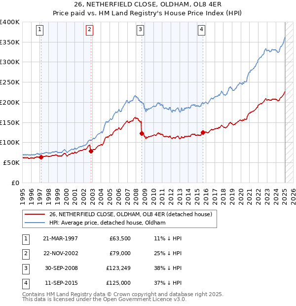 26, NETHERFIELD CLOSE, OLDHAM, OL8 4ER: Price paid vs HM Land Registry's House Price Index