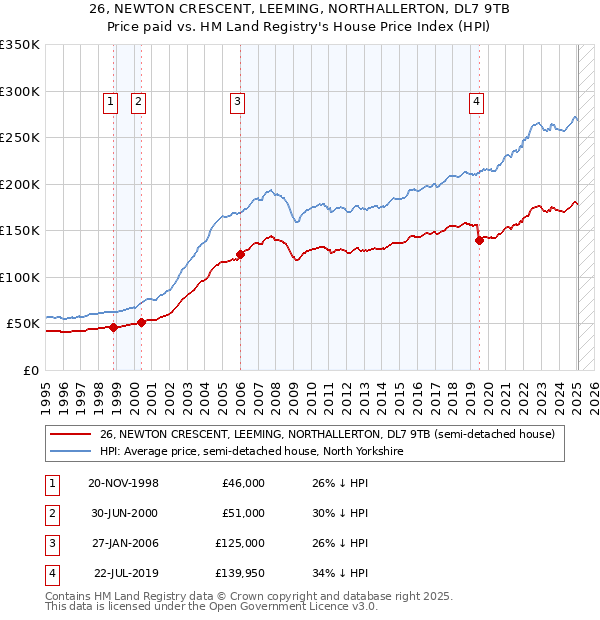 26, NEWTON CRESCENT, LEEMING, NORTHALLERTON, DL7 9TB: Price paid vs HM Land Registry's House Price Index