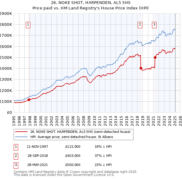 26, NOKE SHOT, HARPENDEN, AL5 5HS: Price paid vs HM Land Registry's House Price Index
