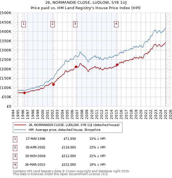 26, NORMANDIE CLOSE, LUDLOW, SY8 1UJ: Price paid vs HM Land Registry's House Price Index