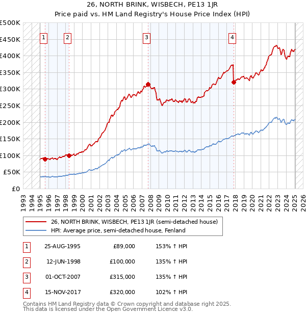 26, NORTH BRINK, WISBECH, PE13 1JR: Price paid vs HM Land Registry's House Price Index