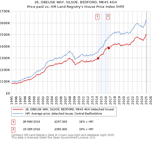 26, OBELISK WAY, SILSOE, BEDFORD, MK45 4GH: Price paid vs HM Land Registry's House Price Index