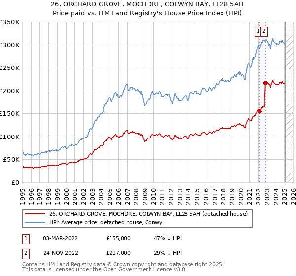 26, ORCHARD GROVE, MOCHDRE, COLWYN BAY, LL28 5AH: Price paid vs HM Land Registry's House Price Index