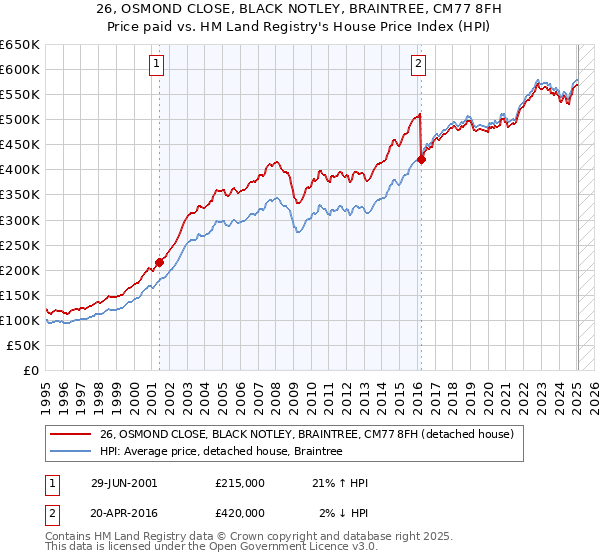 26, OSMOND CLOSE, BLACK NOTLEY, BRAINTREE, CM77 8FH: Price paid vs HM Land Registry's House Price Index