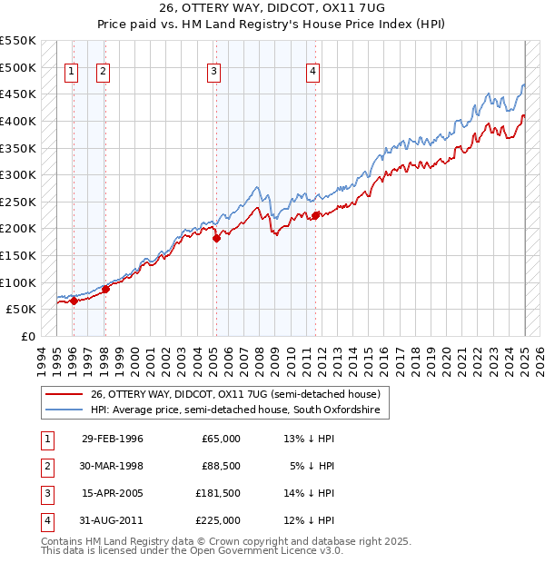 26, OTTERY WAY, DIDCOT, OX11 7UG: Price paid vs HM Land Registry's House Price Index