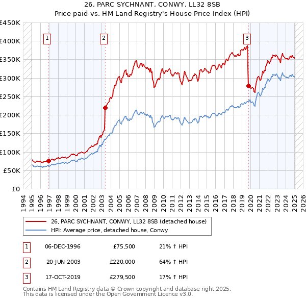 26, PARC SYCHNANT, CONWY, LL32 8SB: Price paid vs HM Land Registry's House Price Index