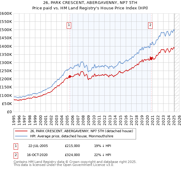 26, PARK CRESCENT, ABERGAVENNY, NP7 5TH: Price paid vs HM Land Registry's House Price Index