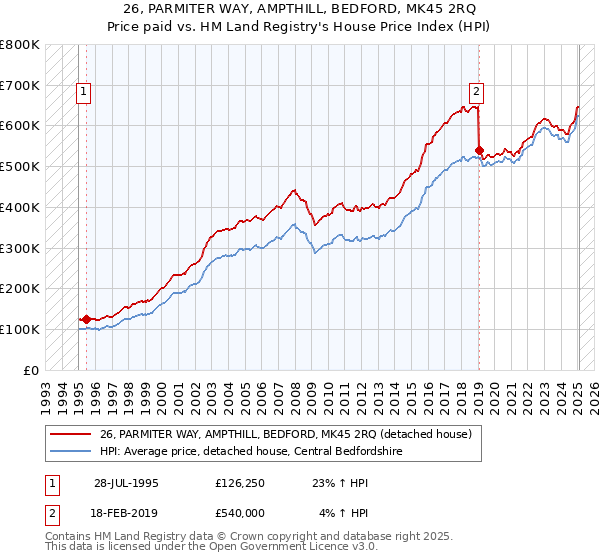 26, PARMITER WAY, AMPTHILL, BEDFORD, MK45 2RQ: Price paid vs HM Land Registry's House Price Index