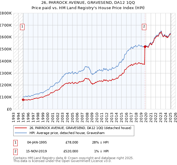 26, PARROCK AVENUE, GRAVESEND, DA12 1QQ: Price paid vs HM Land Registry's House Price Index