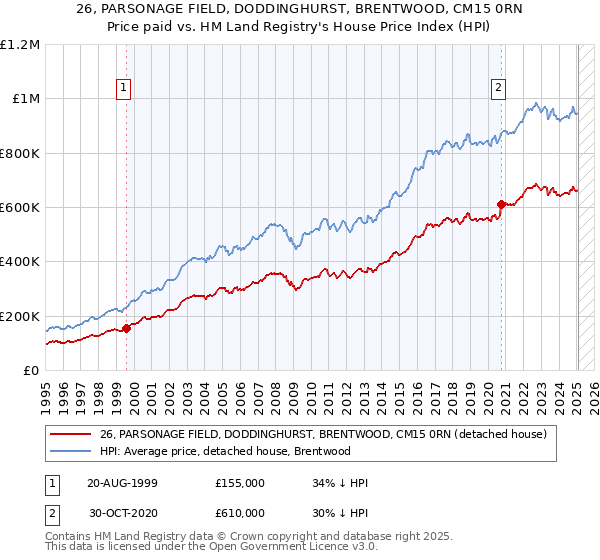 26, PARSONAGE FIELD, DODDINGHURST, BRENTWOOD, CM15 0RN: Price paid vs HM Land Registry's House Price Index