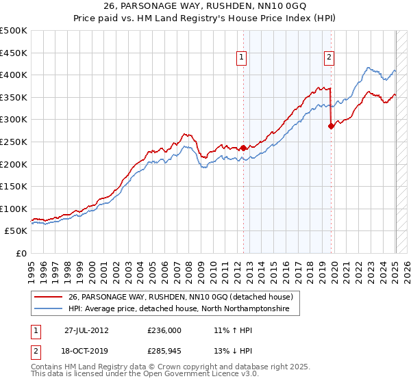 26, PARSONAGE WAY, RUSHDEN, NN10 0GQ: Price paid vs HM Land Registry's House Price Index