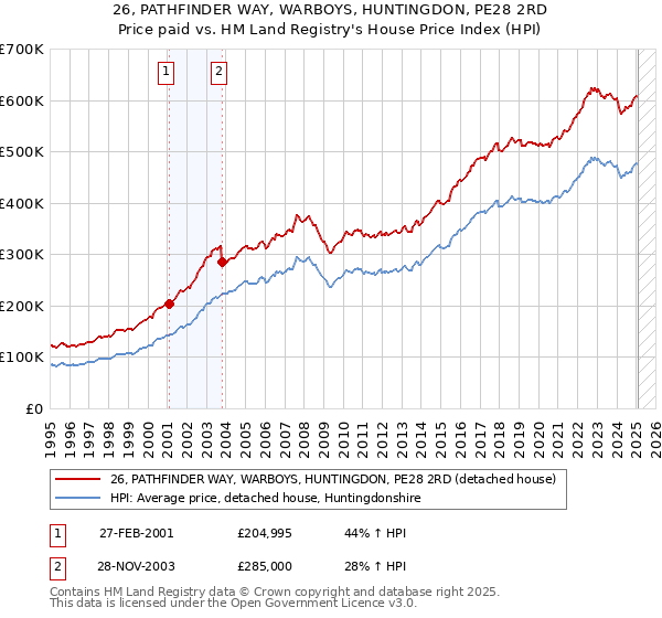 26, PATHFINDER WAY, WARBOYS, HUNTINGDON, PE28 2RD: Price paid vs HM Land Registry's House Price Index