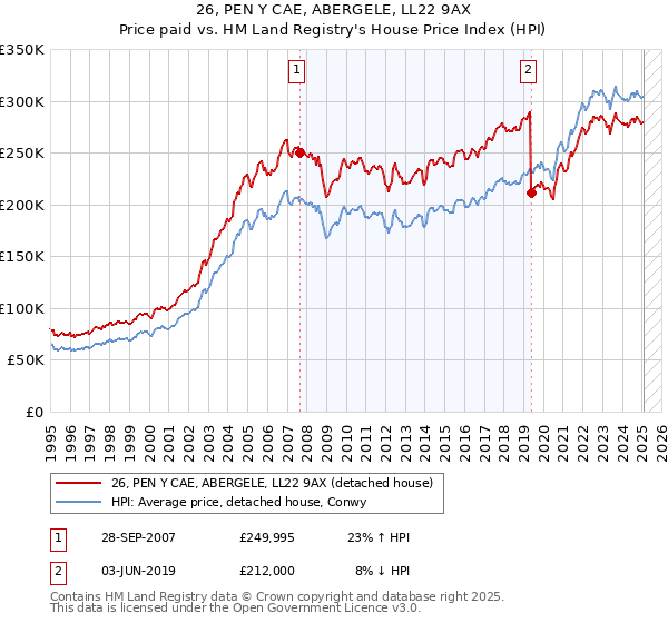 26, PEN Y CAE, ABERGELE, LL22 9AX: Price paid vs HM Land Registry's House Price Index