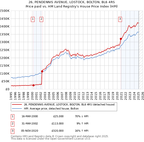 26, PENDENNIS AVENUE, LOSTOCK, BOLTON, BL6 4RS: Price paid vs HM Land Registry's House Price Index