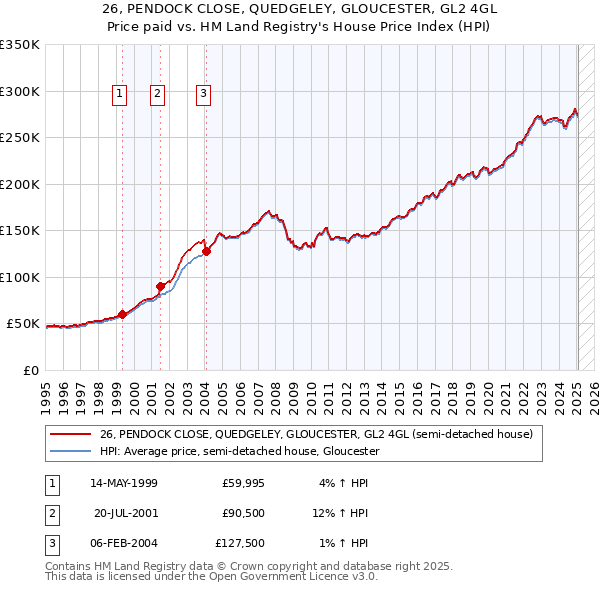 26, PENDOCK CLOSE, QUEDGELEY, GLOUCESTER, GL2 4GL: Price paid vs HM Land Registry's House Price Index