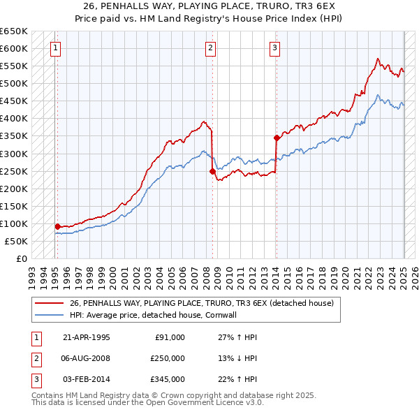 26, PENHALLS WAY, PLAYING PLACE, TRURO, TR3 6EX: Price paid vs HM Land Registry's House Price Index