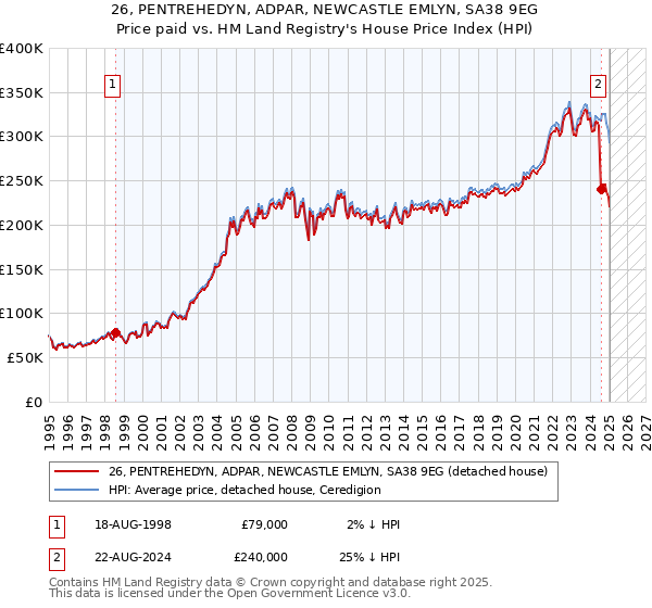 26, PENTREHEDYN, ADPAR, NEWCASTLE EMLYN, SA38 9EG: Price paid vs HM Land Registry's House Price Index