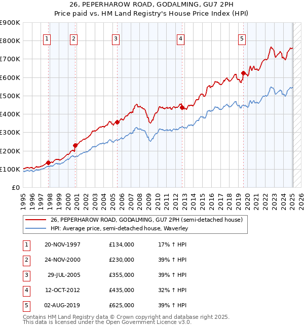 26, PEPERHAROW ROAD, GODALMING, GU7 2PH: Price paid vs HM Land Registry's House Price Index