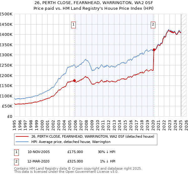 26, PERTH CLOSE, FEARNHEAD, WARRINGTON, WA2 0SF: Price paid vs HM Land Registry's House Price Index