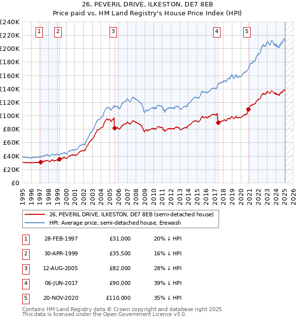 26, PEVERIL DRIVE, ILKESTON, DE7 8EB: Price paid vs HM Land Registry's House Price Index