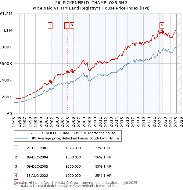 26, PICKENFIELD, THAME, OX9 3HG: Price paid vs HM Land Registry's House Price Index
