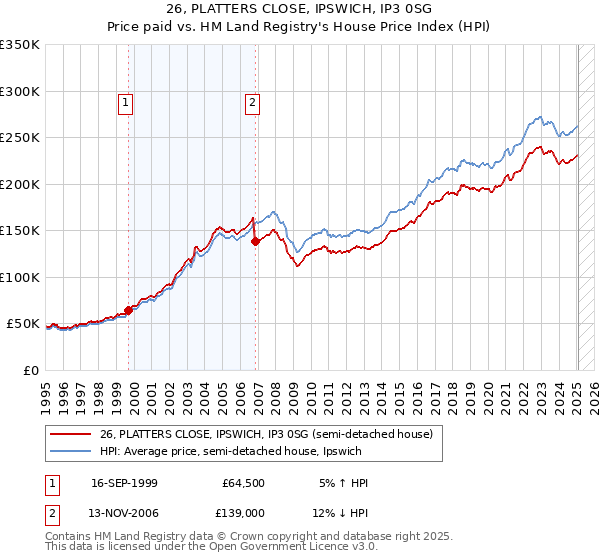 26, PLATTERS CLOSE, IPSWICH, IP3 0SG: Price paid vs HM Land Registry's House Price Index
