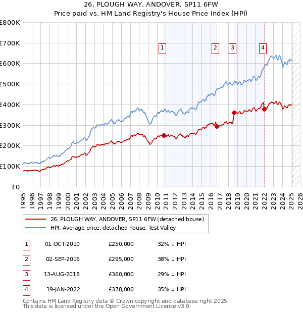 26, PLOUGH WAY, ANDOVER, SP11 6FW: Price paid vs HM Land Registry's House Price Index