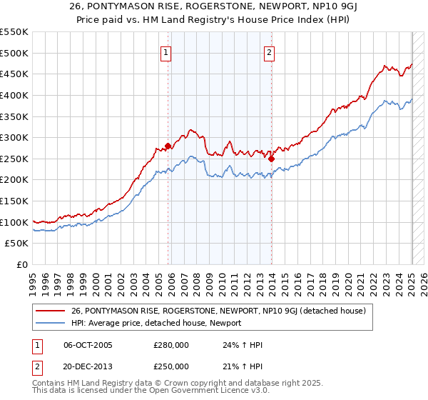 26, PONTYMASON RISE, ROGERSTONE, NEWPORT, NP10 9GJ: Price paid vs HM Land Registry's House Price Index
