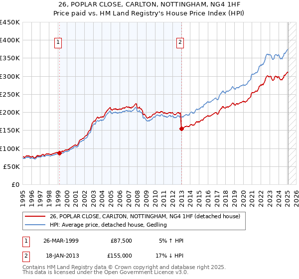 26, POPLAR CLOSE, CARLTON, NOTTINGHAM, NG4 1HF: Price paid vs HM Land Registry's House Price Index