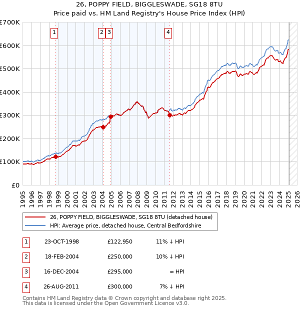 26, POPPY FIELD, BIGGLESWADE, SG18 8TU: Price paid vs HM Land Registry's House Price Index