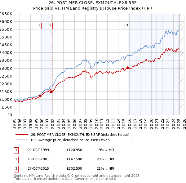 26, PORT MER CLOSE, EXMOUTH, EX8 5RF: Price paid vs HM Land Registry's House Price Index