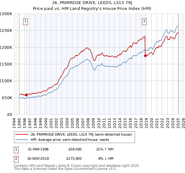26, PRIMROSE DRIVE, LEEDS, LS15 7RJ: Price paid vs HM Land Registry's House Price Index