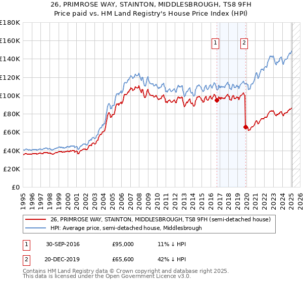 26, PRIMROSE WAY, STAINTON, MIDDLESBROUGH, TS8 9FH: Price paid vs HM Land Registry's House Price Index