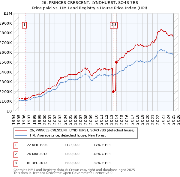 26, PRINCES CRESCENT, LYNDHURST, SO43 7BS: Price paid vs HM Land Registry's House Price Index