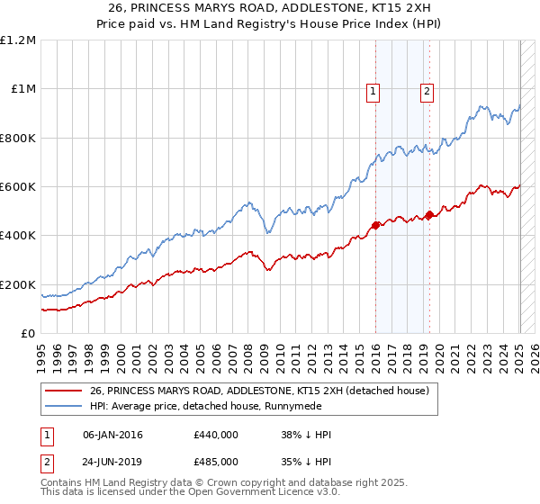 26, PRINCESS MARYS ROAD, ADDLESTONE, KT15 2XH: Price paid vs HM Land Registry's House Price Index
