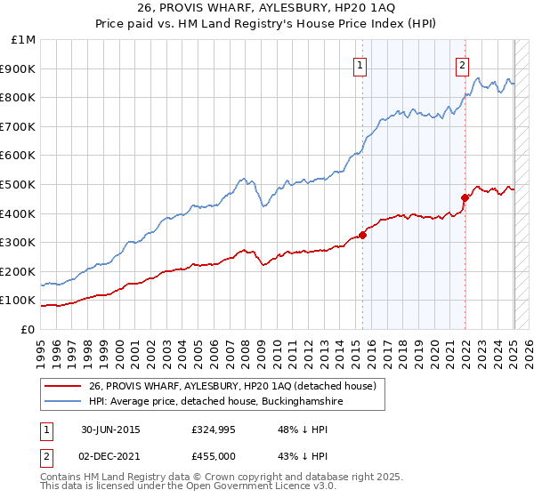 26, PROVIS WHARF, AYLESBURY, HP20 1AQ: Price paid vs HM Land Registry's House Price Index
