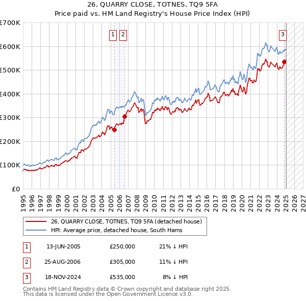 26, QUARRY CLOSE, TOTNES, TQ9 5FA: Price paid vs HM Land Registry's House Price Index