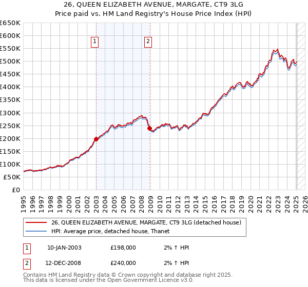 26, QUEEN ELIZABETH AVENUE, MARGATE, CT9 3LG: Price paid vs HM Land Registry's House Price Index