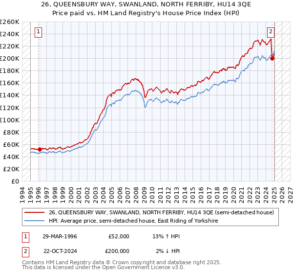 26, QUEENSBURY WAY, SWANLAND, NORTH FERRIBY, HU14 3QE: Price paid vs HM Land Registry's House Price Index