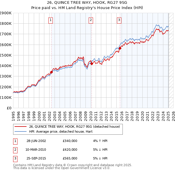 26, QUINCE TREE WAY, HOOK, RG27 9SG: Price paid vs HM Land Registry's House Price Index
