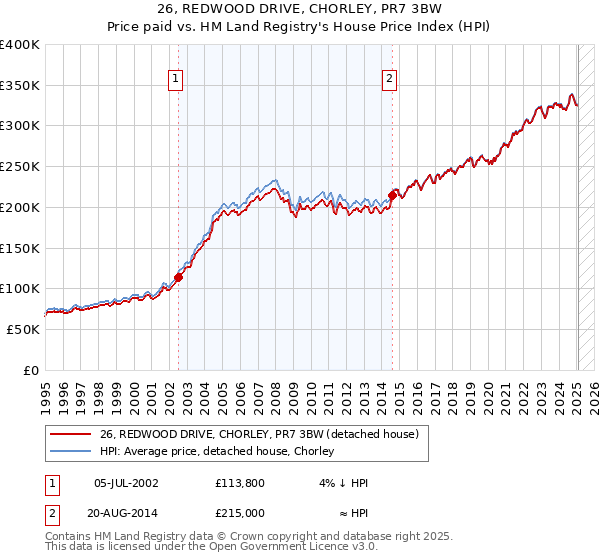 26, REDWOOD DRIVE, CHORLEY, PR7 3BW: Price paid vs HM Land Registry's House Price Index