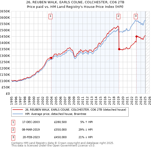 26, REUBEN WALK, EARLS COLNE, COLCHESTER, CO6 2TB: Price paid vs HM Land Registry's House Price Index