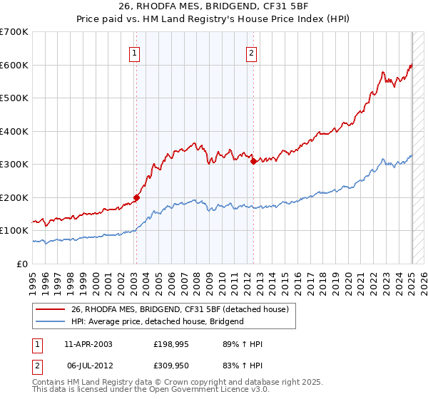 26, RHODFA MES, BRIDGEND, CF31 5BF: Price paid vs HM Land Registry's House Price Index