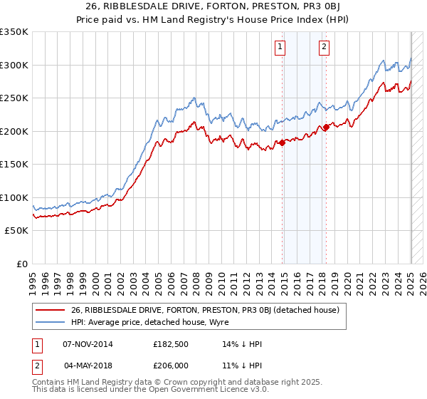 26, RIBBLESDALE DRIVE, FORTON, PRESTON, PR3 0BJ: Price paid vs HM Land Registry's House Price Index