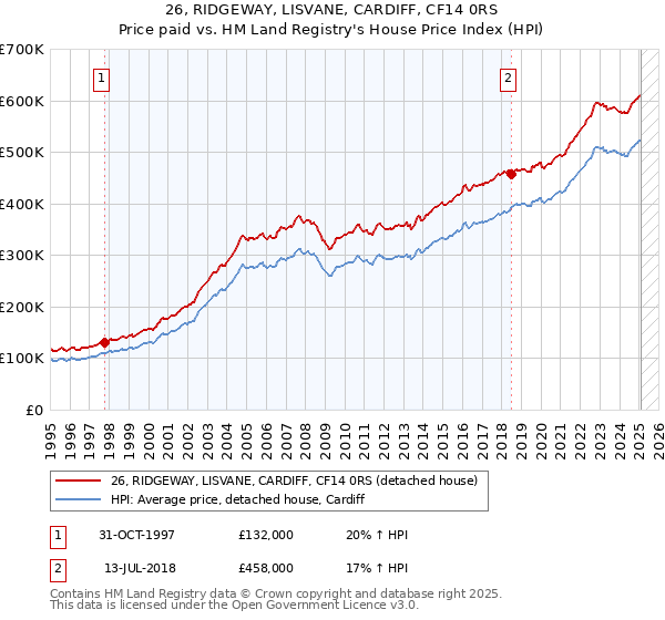 26, RIDGEWAY, LISVANE, CARDIFF, CF14 0RS: Price paid vs HM Land Registry's House Price Index