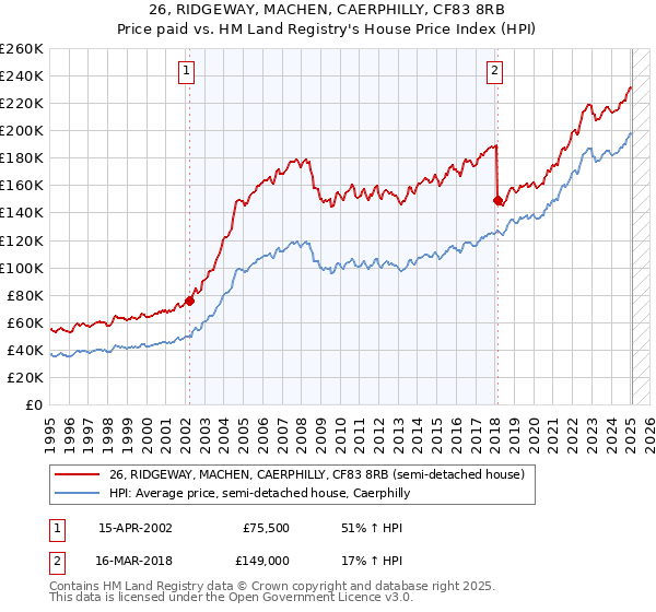 26, RIDGEWAY, MACHEN, CAERPHILLY, CF83 8RB: Price paid vs HM Land Registry's House Price Index
